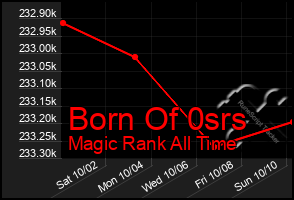 Total Graph of Born Of 0srs