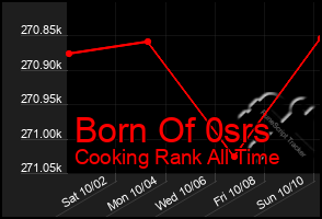 Total Graph of Born Of 0srs