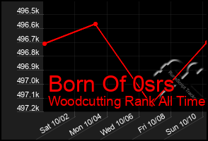 Total Graph of Born Of 0srs