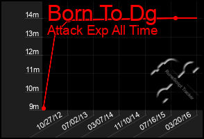 Total Graph of Born To Dg