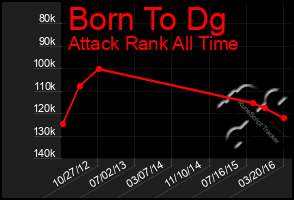 Total Graph of Born To Dg