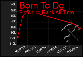 Total Graph of Born To Dg