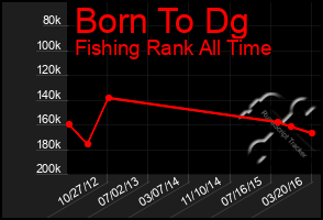 Total Graph of Born To Dg