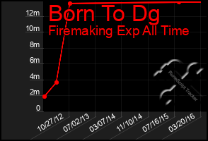 Total Graph of Born To Dg