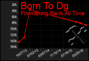 Total Graph of Born To Dg