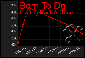 Total Graph of Born To Dg