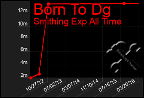 Total Graph of Born To Dg