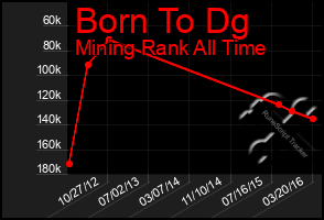 Total Graph of Born To Dg