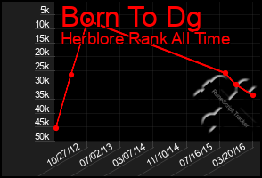 Total Graph of Born To Dg