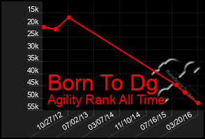 Total Graph of Born To Dg