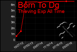 Total Graph of Born To Dg