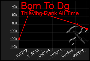 Total Graph of Born To Dg