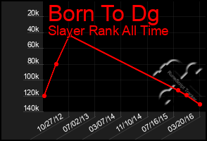 Total Graph of Born To Dg