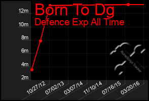 Total Graph of Born To Dg