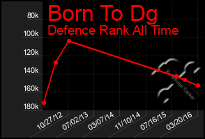 Total Graph of Born To Dg