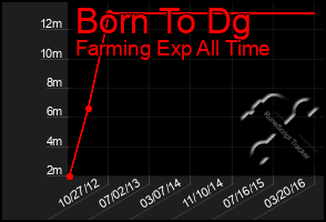 Total Graph of Born To Dg