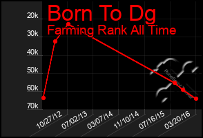 Total Graph of Born To Dg