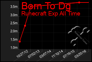 Total Graph of Born To Dg