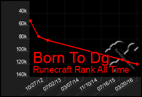 Total Graph of Born To Dg