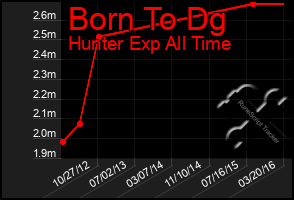 Total Graph of Born To Dg