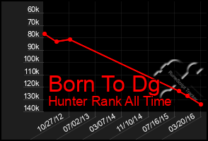 Total Graph of Born To Dg