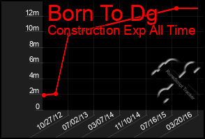 Total Graph of Born To Dg