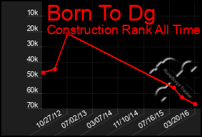 Total Graph of Born To Dg