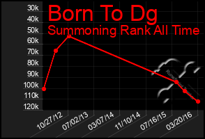 Total Graph of Born To Dg