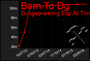 Total Graph of Born To Dg