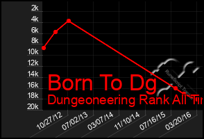 Total Graph of Born To Dg