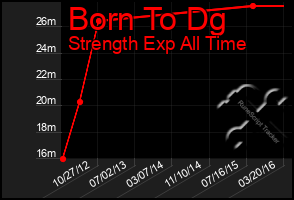 Total Graph of Born To Dg