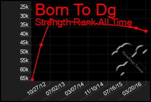 Total Graph of Born To Dg