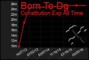 Total Graph of Born To Dg