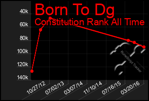 Total Graph of Born To Dg