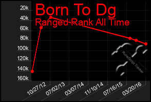 Total Graph of Born To Dg