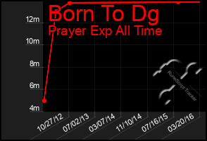 Total Graph of Born To Dg