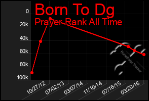 Total Graph of Born To Dg