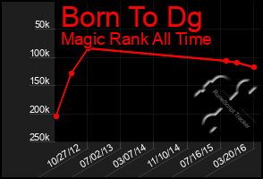 Total Graph of Born To Dg