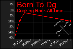 Total Graph of Born To Dg