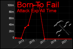 Total Graph of Born To Fail