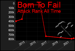 Total Graph of Born To Fail