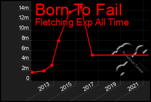 Total Graph of Born To Fail