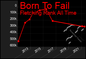 Total Graph of Born To Fail