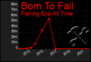 Total Graph of Born To Fail