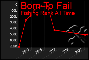 Total Graph of Born To Fail