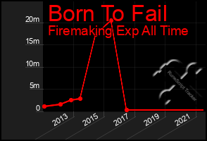 Total Graph of Born To Fail