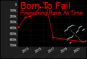 Total Graph of Born To Fail