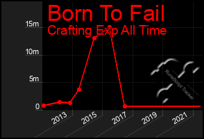 Total Graph of Born To Fail