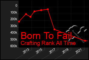 Total Graph of Born To Fail