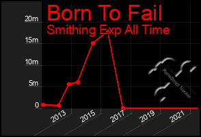 Total Graph of Born To Fail